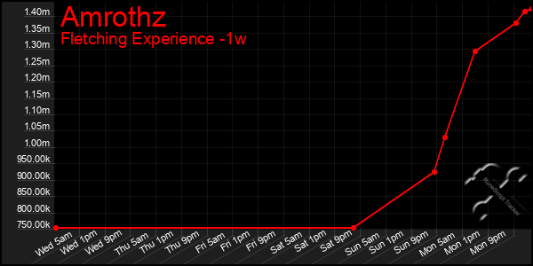 Last 7 Days Graph of Amrothz