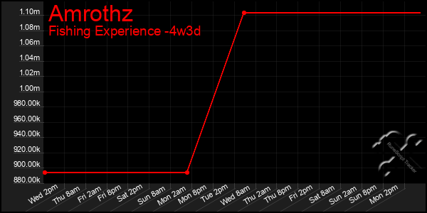 Last 31 Days Graph of Amrothz