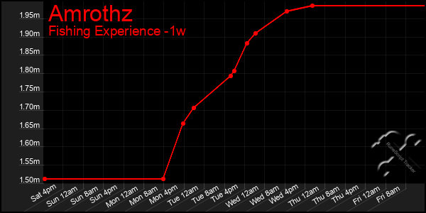 Last 7 Days Graph of Amrothz