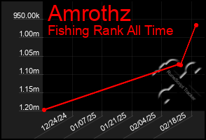 Total Graph of Amrothz