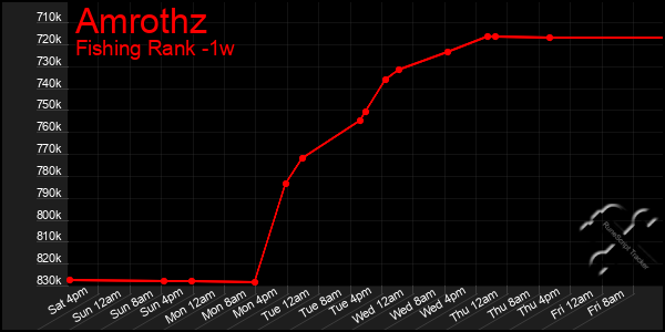 Last 7 Days Graph of Amrothz