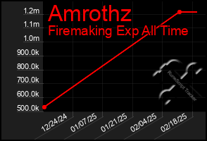 Total Graph of Amrothz