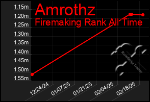 Total Graph of Amrothz