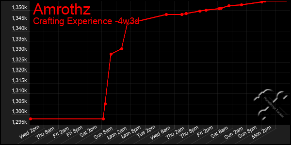 Last 31 Days Graph of Amrothz