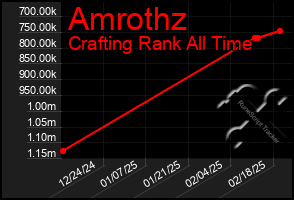 Total Graph of Amrothz