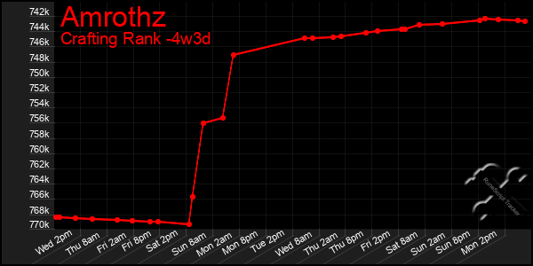 Last 31 Days Graph of Amrothz