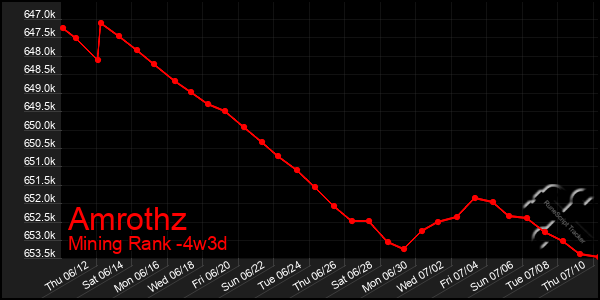 Last 31 Days Graph of Amrothz