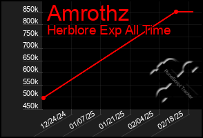 Total Graph of Amrothz