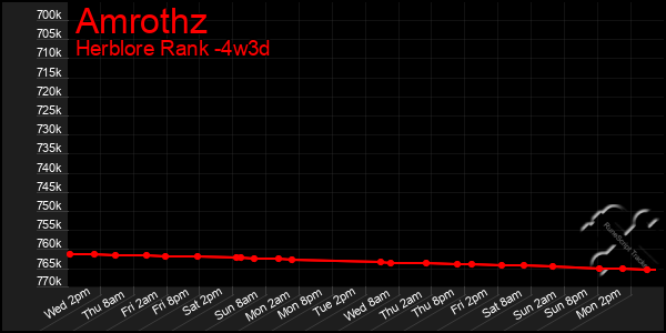 Last 31 Days Graph of Amrothz