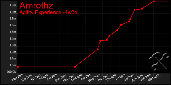 Last 31 Days Graph of Amrothz