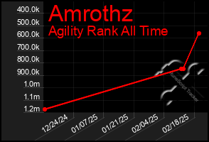 Total Graph of Amrothz