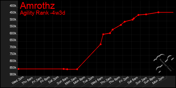 Last 31 Days Graph of Amrothz