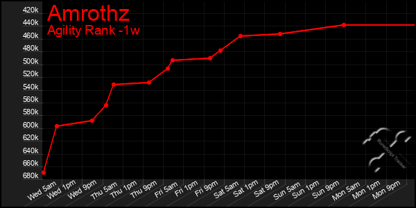 Last 7 Days Graph of Amrothz