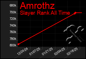 Total Graph of Amrothz