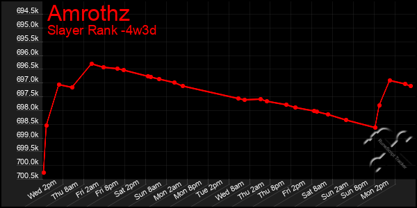 Last 31 Days Graph of Amrothz