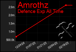 Total Graph of Amrothz