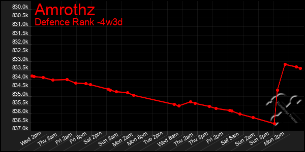 Last 31 Days Graph of Amrothz