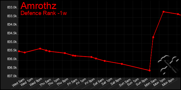 Last 7 Days Graph of Amrothz