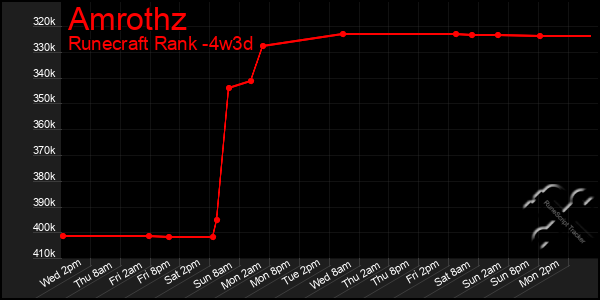 Last 31 Days Graph of Amrothz