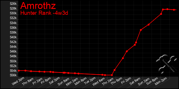 Last 31 Days Graph of Amrothz