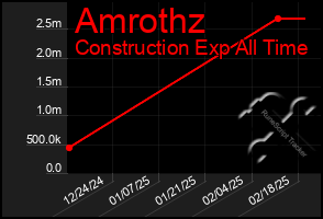 Total Graph of Amrothz