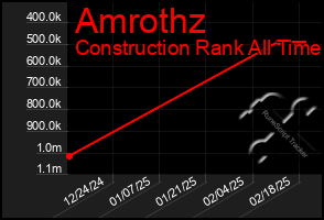 Total Graph of Amrothz