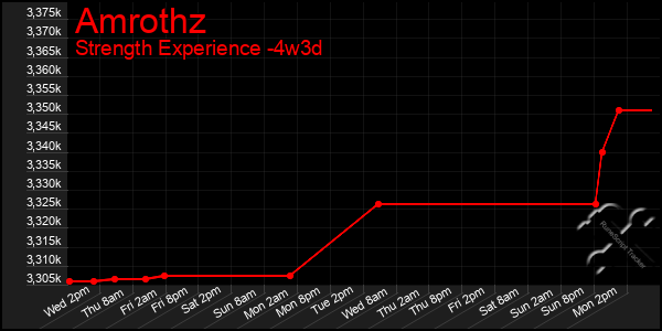 Last 31 Days Graph of Amrothz