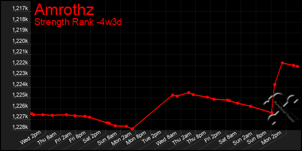 Last 31 Days Graph of Amrothz