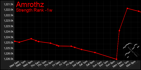 Last 7 Days Graph of Amrothz