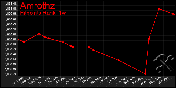 Last 7 Days Graph of Amrothz