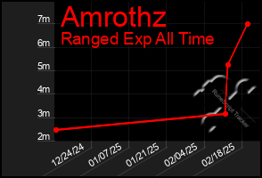 Total Graph of Amrothz