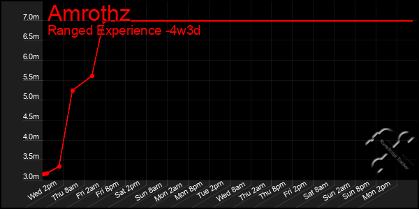 Last 31 Days Graph of Amrothz