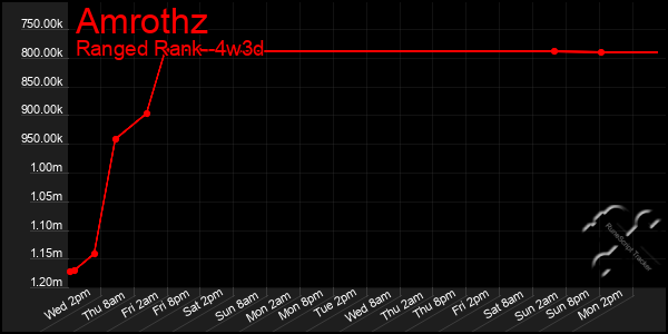 Last 31 Days Graph of Amrothz