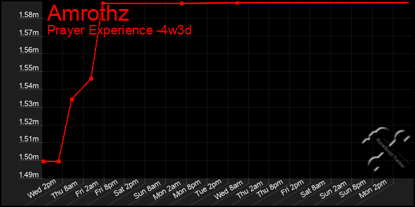 Last 31 Days Graph of Amrothz