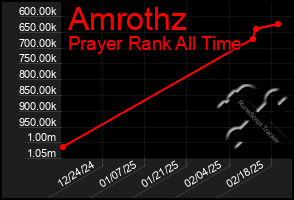 Total Graph of Amrothz