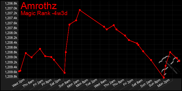 Last 31 Days Graph of Amrothz