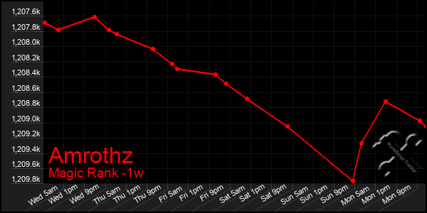 Last 7 Days Graph of Amrothz