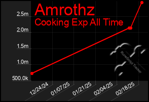 Total Graph of Amrothz