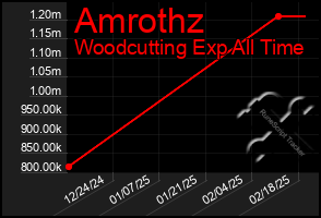 Total Graph of Amrothz