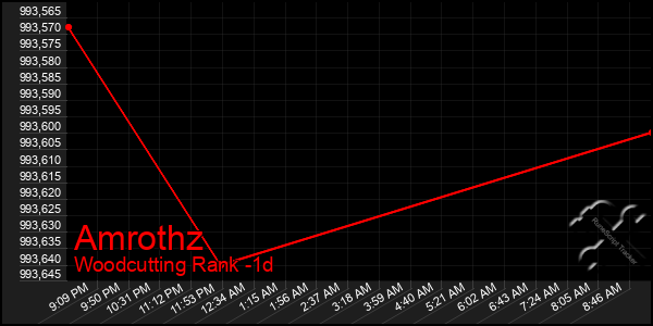 Last 24 Hours Graph of Amrothz