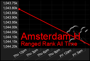 Total Graph of Amsterdam H