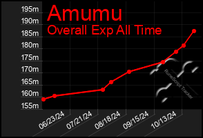 Total Graph of Amumu