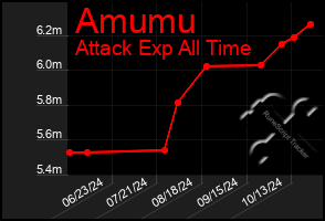 Total Graph of Amumu