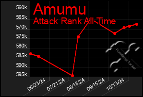 Total Graph of Amumu