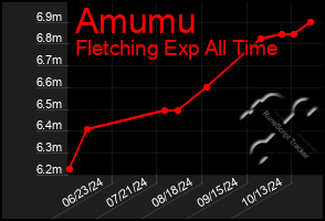 Total Graph of Amumu