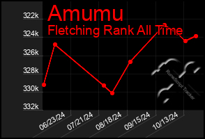 Total Graph of Amumu