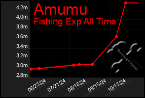 Total Graph of Amumu