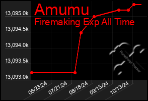 Total Graph of Amumu