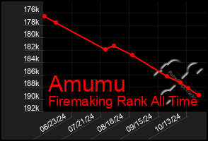 Total Graph of Amumu