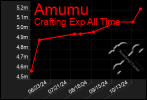 Total Graph of Amumu